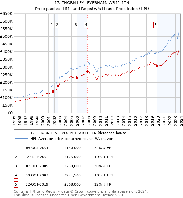 17, THORN LEA, EVESHAM, WR11 1TN: Price paid vs HM Land Registry's House Price Index