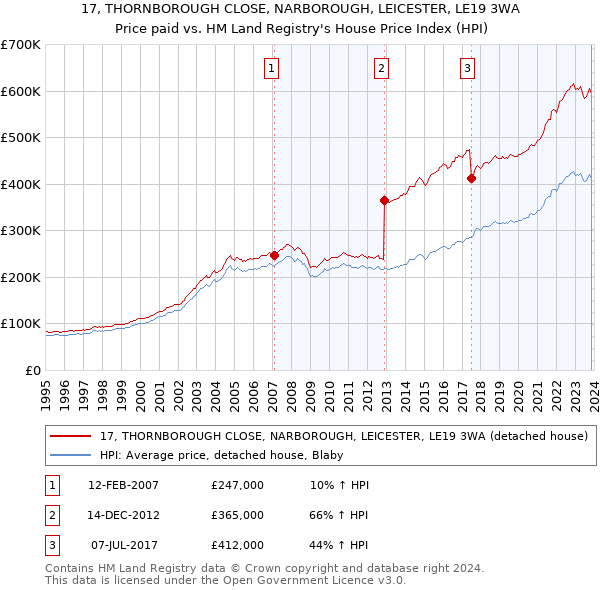 17, THORNBOROUGH CLOSE, NARBOROUGH, LEICESTER, LE19 3WA: Price paid vs HM Land Registry's House Price Index
