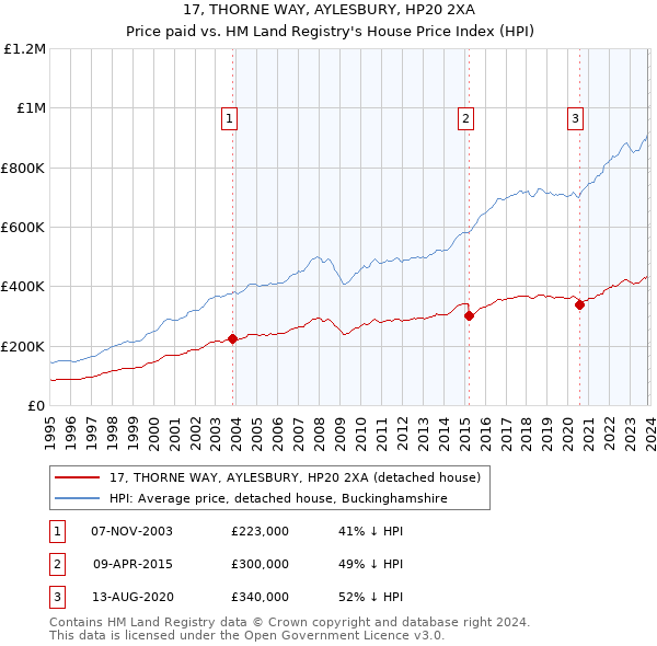 17, THORNE WAY, AYLESBURY, HP20 2XA: Price paid vs HM Land Registry's House Price Index