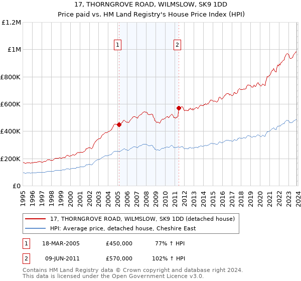17, THORNGROVE ROAD, WILMSLOW, SK9 1DD: Price paid vs HM Land Registry's House Price Index