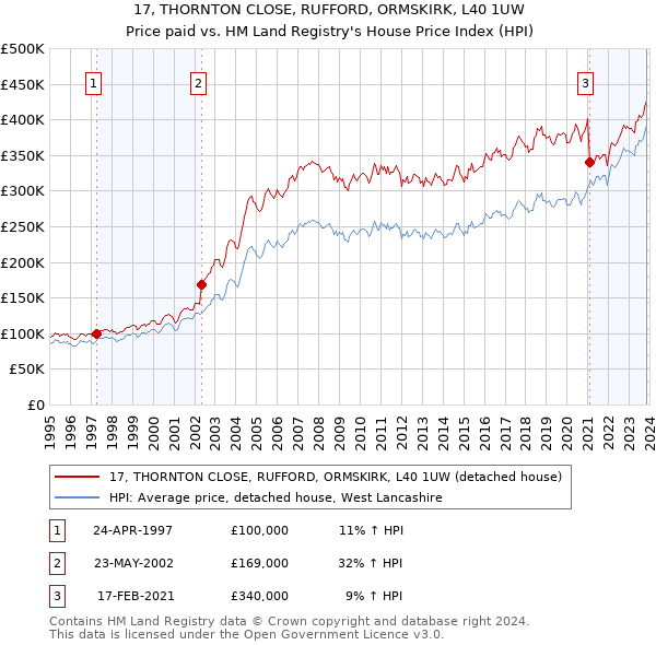 17, THORNTON CLOSE, RUFFORD, ORMSKIRK, L40 1UW: Price paid vs HM Land Registry's House Price Index
