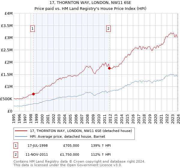 17, THORNTON WAY, LONDON, NW11 6SE: Price paid vs HM Land Registry's House Price Index