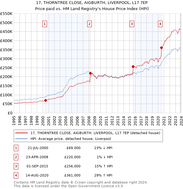 17, THORNTREE CLOSE, AIGBURTH, LIVERPOOL, L17 7EP: Price paid vs HM Land Registry's House Price Index