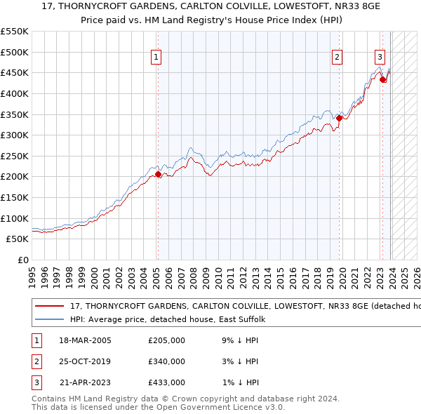 17, THORNYCROFT GARDENS, CARLTON COLVILLE, LOWESTOFT, NR33 8GE: Price paid vs HM Land Registry's House Price Index