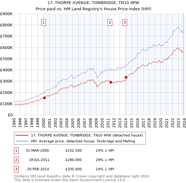 17, THORPE AVENUE, TONBRIDGE, TN10 4PW: Price paid vs HM Land Registry's House Price Index