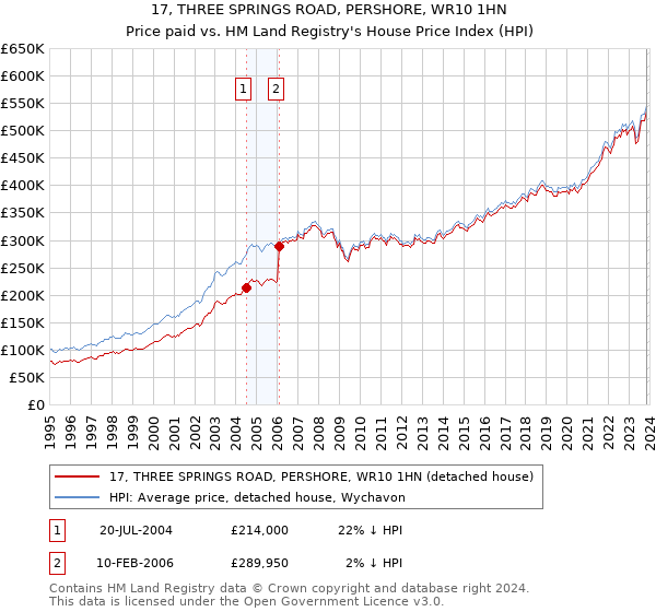 17, THREE SPRINGS ROAD, PERSHORE, WR10 1HN: Price paid vs HM Land Registry's House Price Index