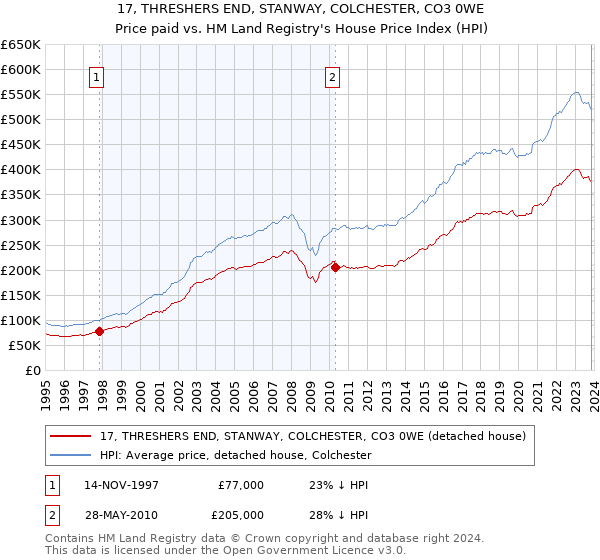 17, THRESHERS END, STANWAY, COLCHESTER, CO3 0WE: Price paid vs HM Land Registry's House Price Index
