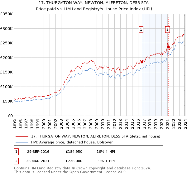 17, THURGATON WAY, NEWTON, ALFRETON, DE55 5TA: Price paid vs HM Land Registry's House Price Index