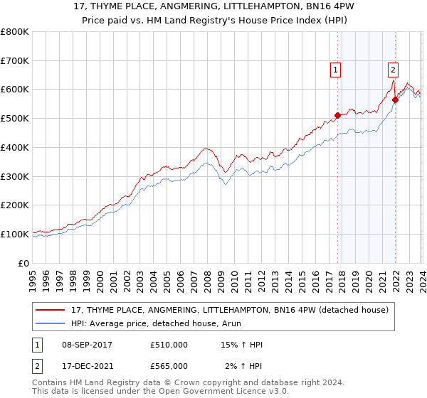 17, THYME PLACE, ANGMERING, LITTLEHAMPTON, BN16 4PW: Price paid vs HM Land Registry's House Price Index