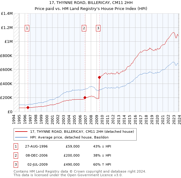 17, THYNNE ROAD, BILLERICAY, CM11 2HH: Price paid vs HM Land Registry's House Price Index