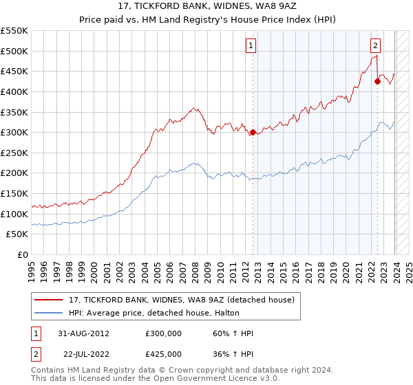 17, TICKFORD BANK, WIDNES, WA8 9AZ: Price paid vs HM Land Registry's House Price Index