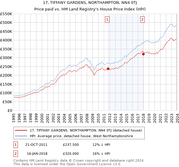 17, TIFFANY GARDENS, NORTHAMPTON, NN4 0TJ: Price paid vs HM Land Registry's House Price Index