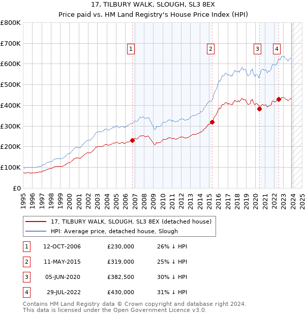 17, TILBURY WALK, SLOUGH, SL3 8EX: Price paid vs HM Land Registry's House Price Index