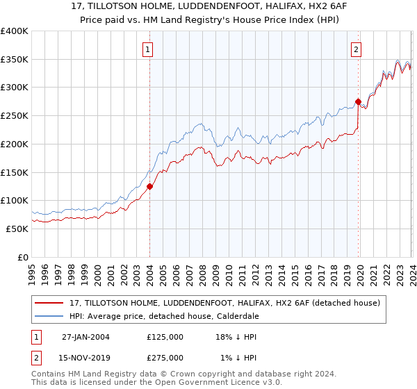 17, TILLOTSON HOLME, LUDDENDENFOOT, HALIFAX, HX2 6AF: Price paid vs HM Land Registry's House Price Index