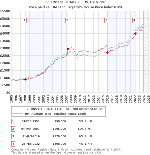 17, TINSHILL ROAD, LEEDS, LS16 7DR: Price paid vs HM Land Registry's House Price Index