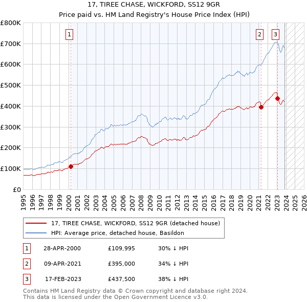 17, TIREE CHASE, WICKFORD, SS12 9GR: Price paid vs HM Land Registry's House Price Index