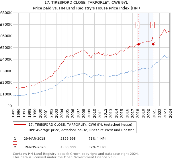 17, TIRESFORD CLOSE, TARPORLEY, CW6 9YL: Price paid vs HM Land Registry's House Price Index