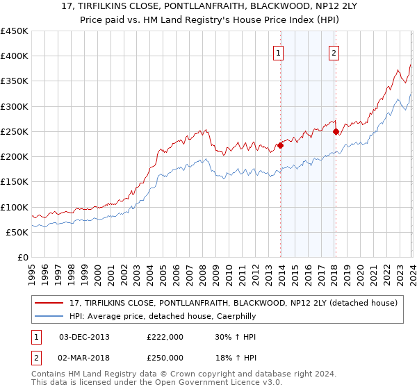 17, TIRFILKINS CLOSE, PONTLLANFRAITH, BLACKWOOD, NP12 2LY: Price paid vs HM Land Registry's House Price Index