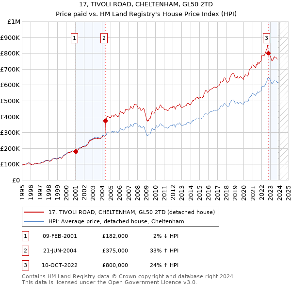17, TIVOLI ROAD, CHELTENHAM, GL50 2TD: Price paid vs HM Land Registry's House Price Index