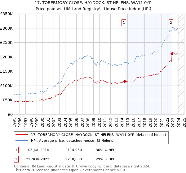 17, TOBERMORY CLOSE, HAYDOCK, ST HELENS, WA11 0YP: Price paid vs HM Land Registry's House Price Index