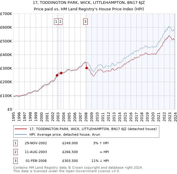 17, TODDINGTON PARK, WICK, LITTLEHAMPTON, BN17 6JZ: Price paid vs HM Land Registry's House Price Index