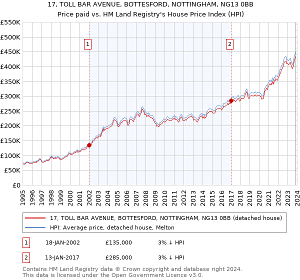 17, TOLL BAR AVENUE, BOTTESFORD, NOTTINGHAM, NG13 0BB: Price paid vs HM Land Registry's House Price Index