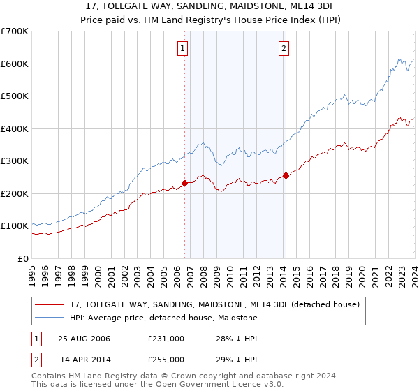 17, TOLLGATE WAY, SANDLING, MAIDSTONE, ME14 3DF: Price paid vs HM Land Registry's House Price Index
