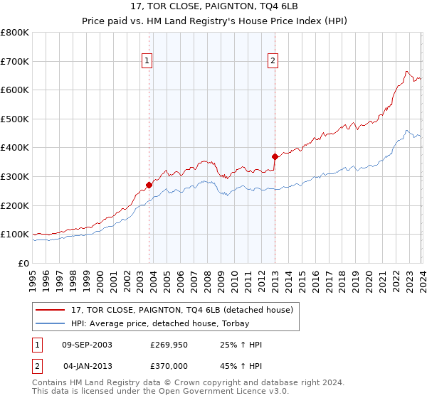 17, TOR CLOSE, PAIGNTON, TQ4 6LB: Price paid vs HM Land Registry's House Price Index