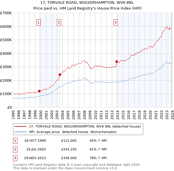 17, TORVALE ROAD, WOLVERHAMPTON, WV6 8NL: Price paid vs HM Land Registry's House Price Index