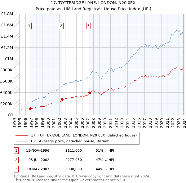 17, TOTTERIDGE LANE, LONDON, N20 0EX: Price paid vs HM Land Registry's House Price Index