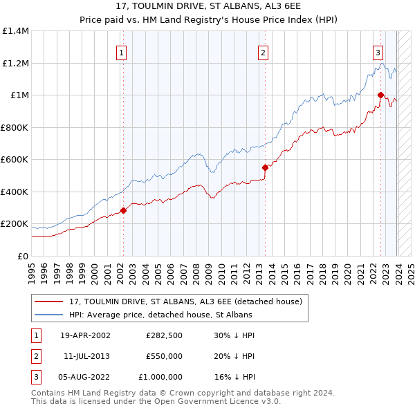 17, TOULMIN DRIVE, ST ALBANS, AL3 6EE: Price paid vs HM Land Registry's House Price Index
