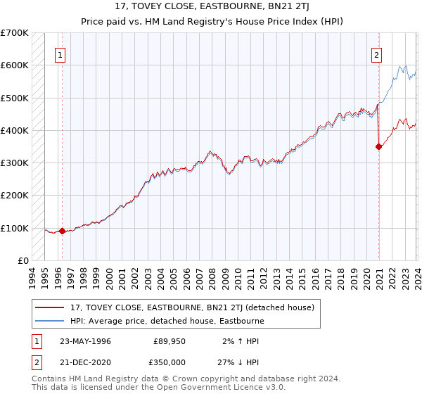 17, TOVEY CLOSE, EASTBOURNE, BN21 2TJ: Price paid vs HM Land Registry's House Price Index