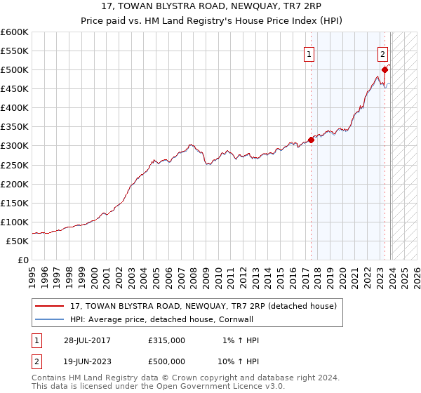 17, TOWAN BLYSTRA ROAD, NEWQUAY, TR7 2RP: Price paid vs HM Land Registry's House Price Index