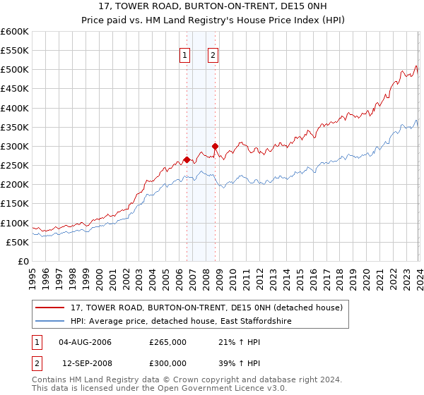 17, TOWER ROAD, BURTON-ON-TRENT, DE15 0NH: Price paid vs HM Land Registry's House Price Index