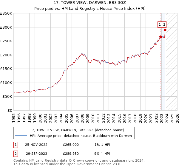 17, TOWER VIEW, DARWEN, BB3 3GZ: Price paid vs HM Land Registry's House Price Index