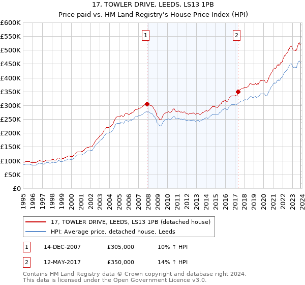 17, TOWLER DRIVE, LEEDS, LS13 1PB: Price paid vs HM Land Registry's House Price Index