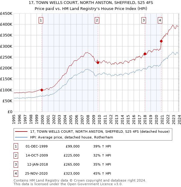 17, TOWN WELLS COURT, NORTH ANSTON, SHEFFIELD, S25 4FS: Price paid vs HM Land Registry's House Price Index