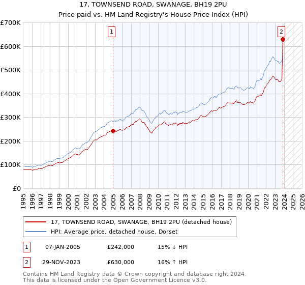 17, TOWNSEND ROAD, SWANAGE, BH19 2PU: Price paid vs HM Land Registry's House Price Index