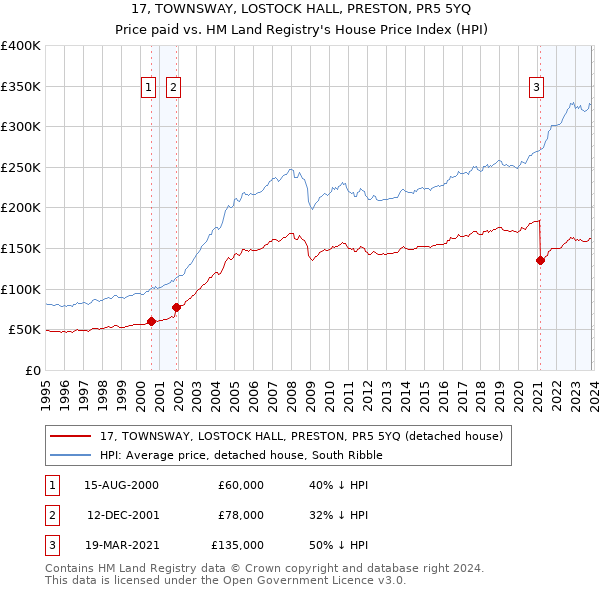 17, TOWNSWAY, LOSTOCK HALL, PRESTON, PR5 5YQ: Price paid vs HM Land Registry's House Price Index