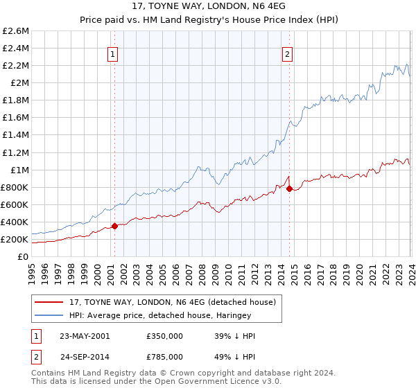 17, TOYNE WAY, LONDON, N6 4EG: Price paid vs HM Land Registry's House Price Index