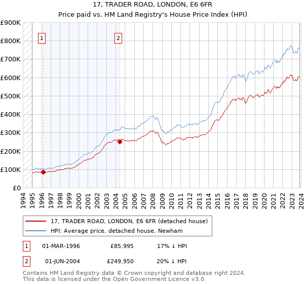 17, TRADER ROAD, LONDON, E6 6FR: Price paid vs HM Land Registry's House Price Index