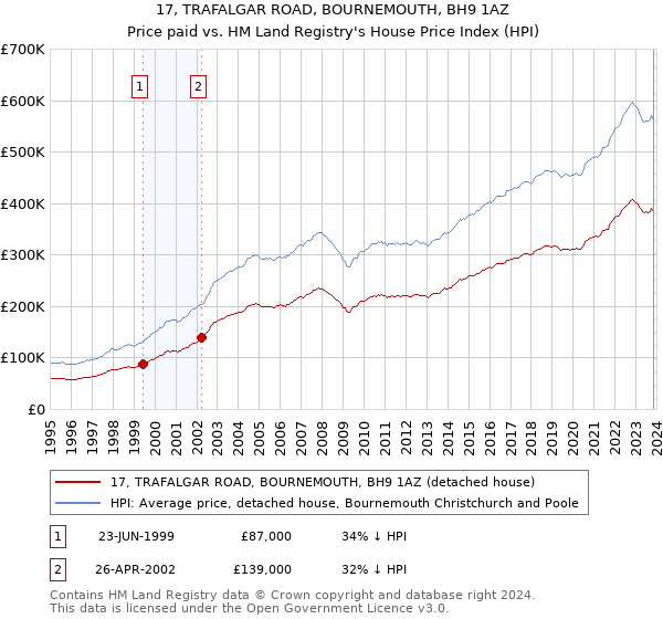 17, TRAFALGAR ROAD, BOURNEMOUTH, BH9 1AZ: Price paid vs HM Land Registry's House Price Index