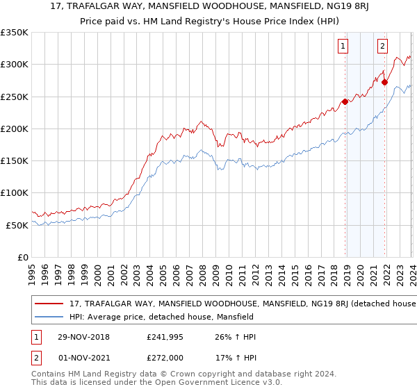 17, TRAFALGAR WAY, MANSFIELD WOODHOUSE, MANSFIELD, NG19 8RJ: Price paid vs HM Land Registry's House Price Index