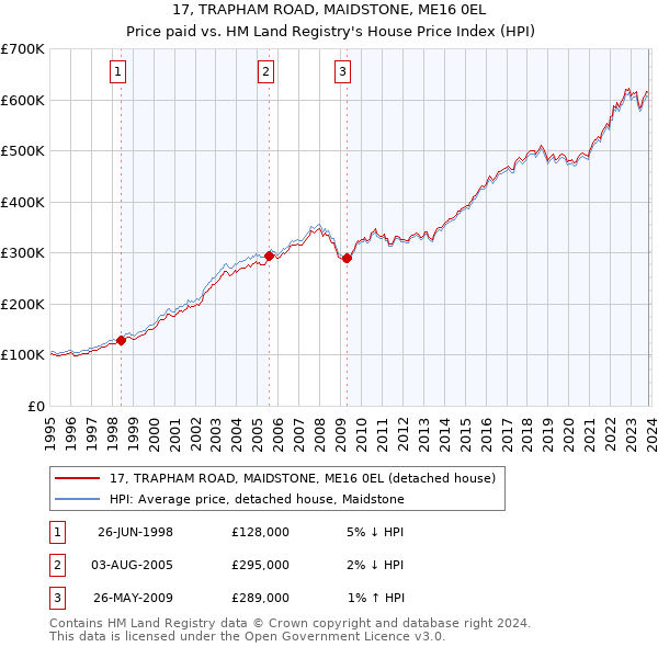 17, TRAPHAM ROAD, MAIDSTONE, ME16 0EL: Price paid vs HM Land Registry's House Price Index
