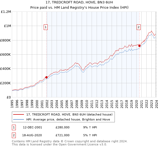 17, TREDCROFT ROAD, HOVE, BN3 6UH: Price paid vs HM Land Registry's House Price Index