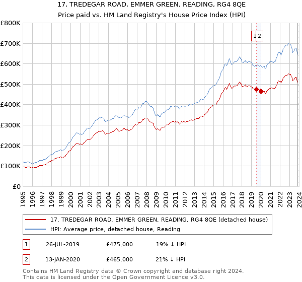 17, TREDEGAR ROAD, EMMER GREEN, READING, RG4 8QE: Price paid vs HM Land Registry's House Price Index