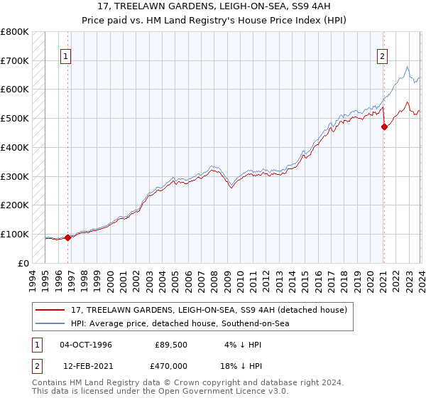 17, TREELAWN GARDENS, LEIGH-ON-SEA, SS9 4AH: Price paid vs HM Land Registry's House Price Index