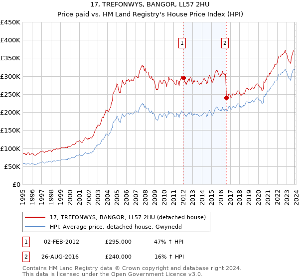 17, TREFONWYS, BANGOR, LL57 2HU: Price paid vs HM Land Registry's House Price Index