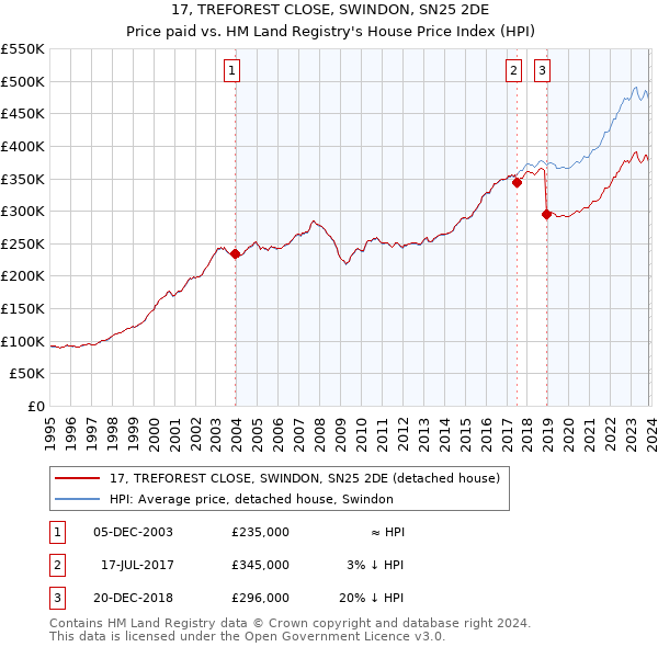 17, TREFOREST CLOSE, SWINDON, SN25 2DE: Price paid vs HM Land Registry's House Price Index
