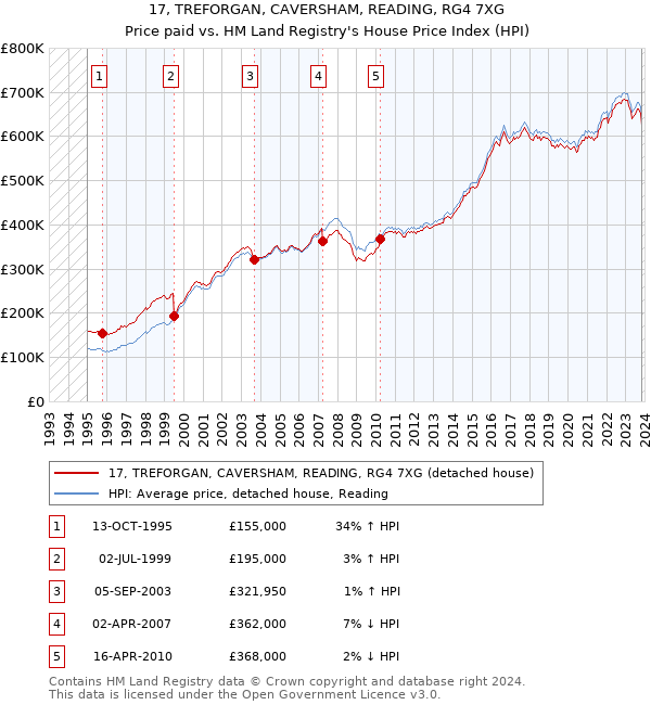 17, TREFORGAN, CAVERSHAM, READING, RG4 7XG: Price paid vs HM Land Registry's House Price Index